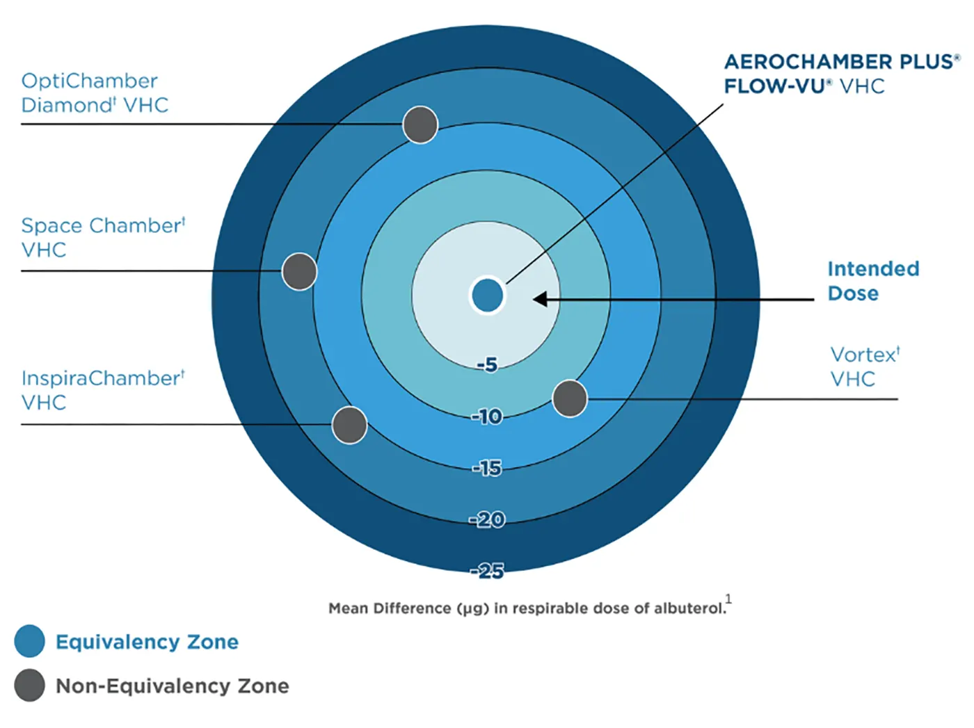 Effective medication delivery chart