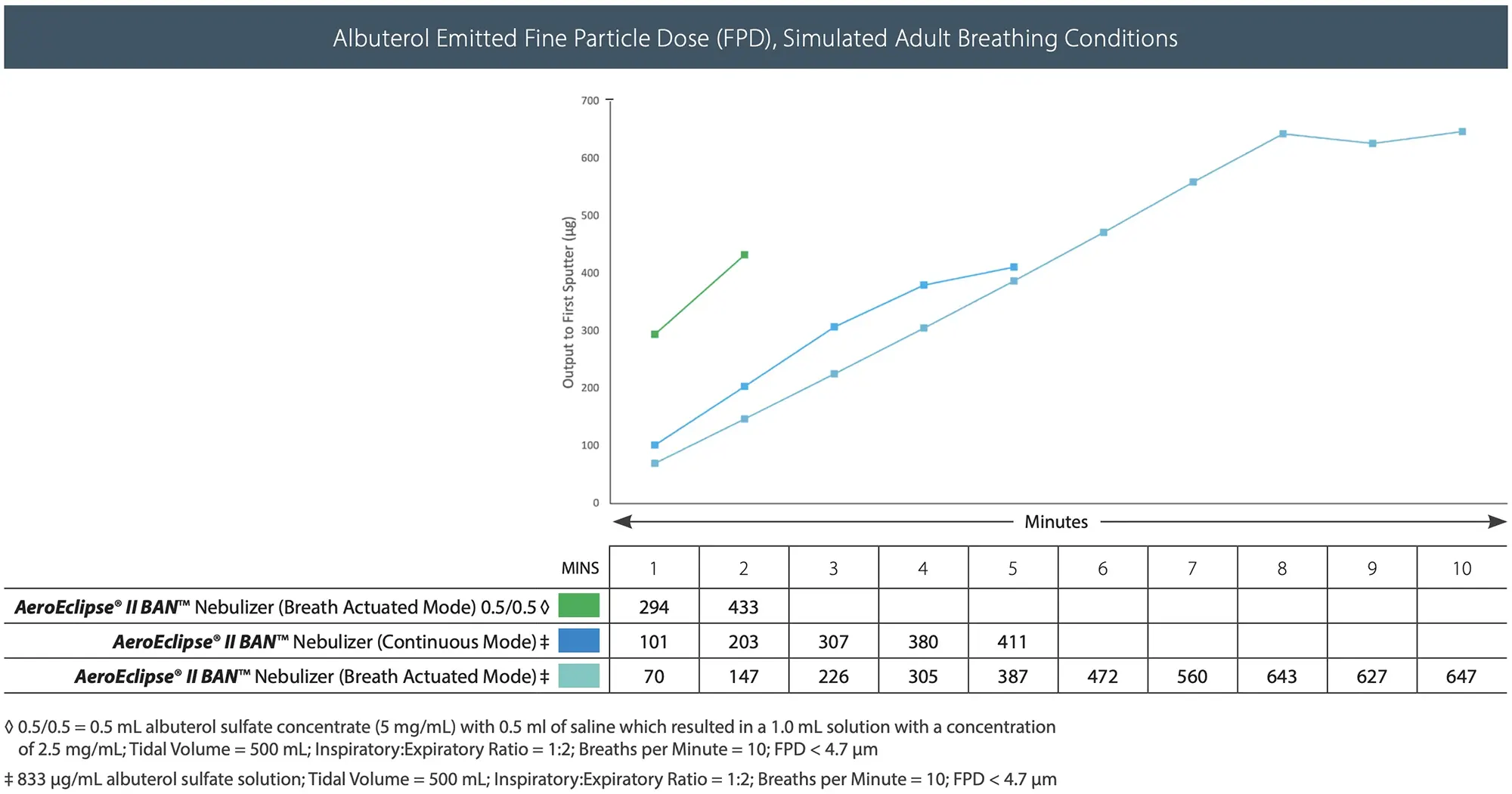 Albuterol Emitted Fine Particle Dose (FPD), Simulated Adult Breathing Conditions Chart