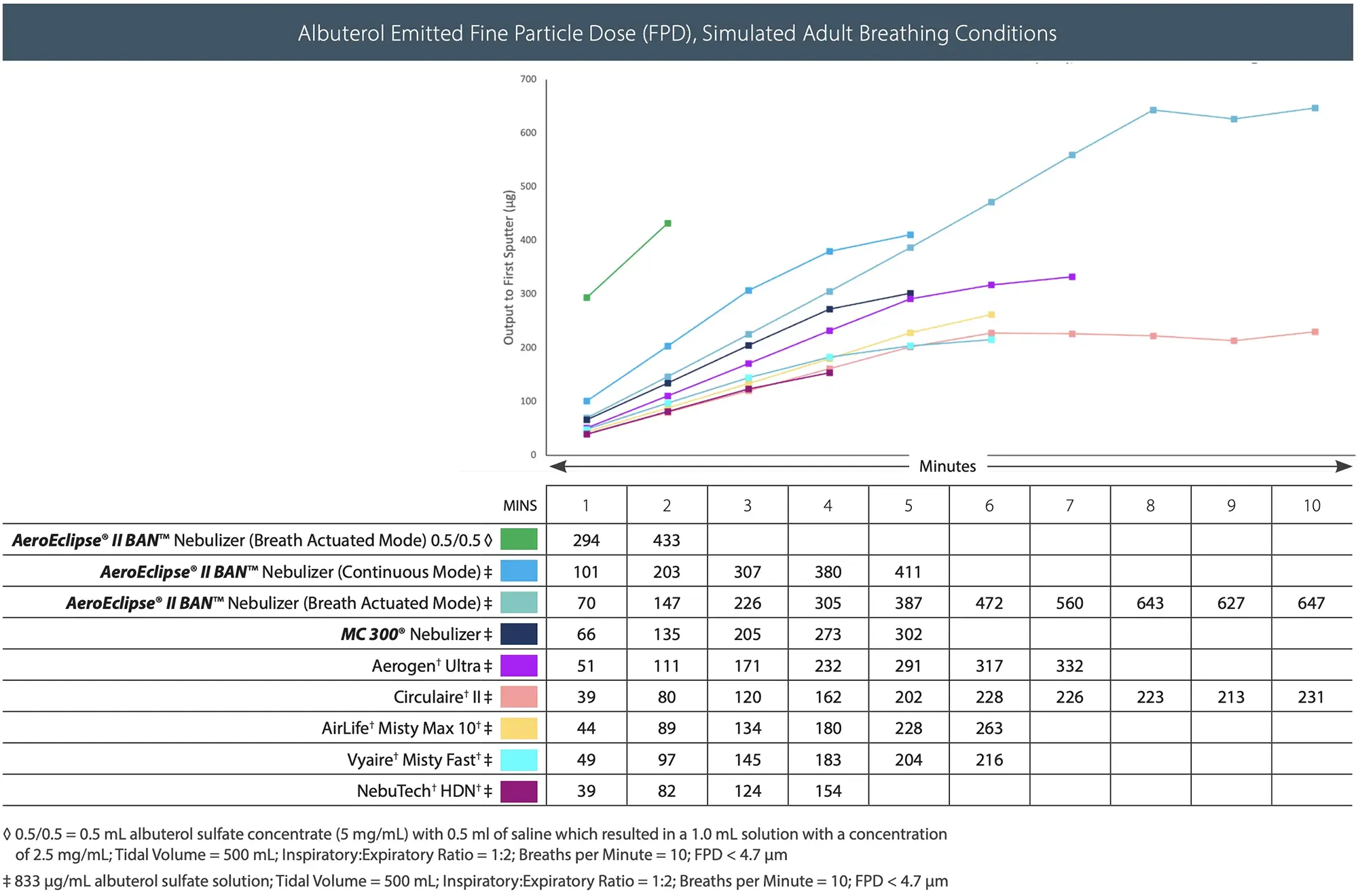 Albuterol Emitted Fine Particle Dose (FPD), Simulated Adult Breathing Conditions Chart
