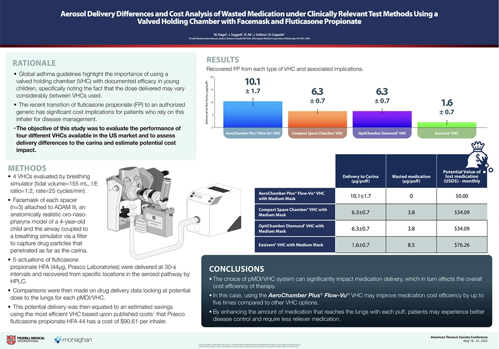 25 Cost of Wasted MDI Meds in 4 Mask Chambers ATS